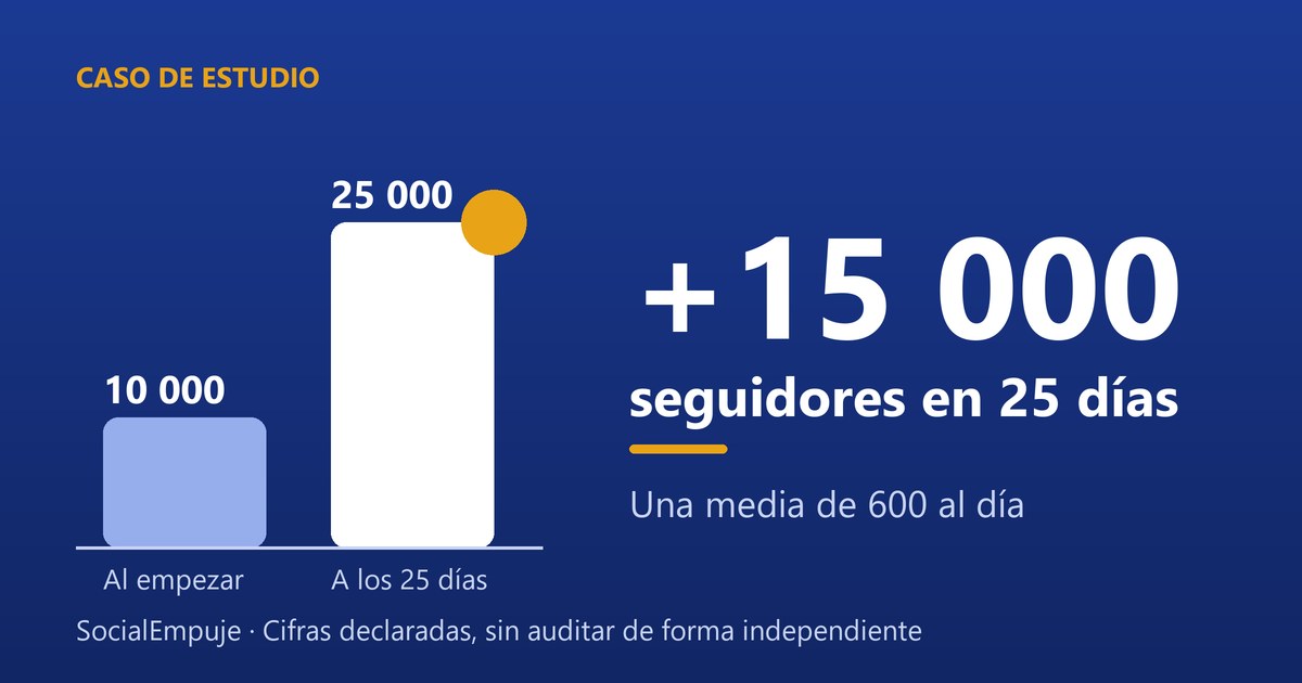 Gráfico de dos barras: unos 10 000 seguidores al empezar y 25 000 a los 25 días, un aumento de 15 000
